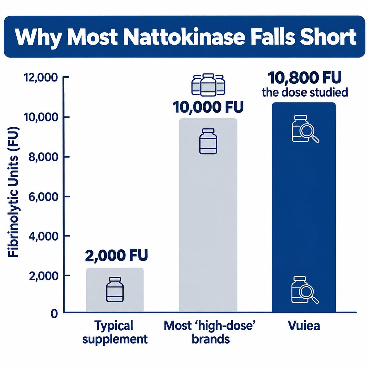 Nattokinase 10,800 FU: Circulation & Heart Support
